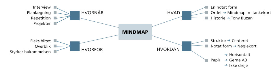 Figur 6.3 Mind map